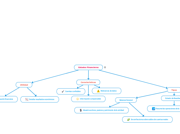 Estados Financieros Mind Map